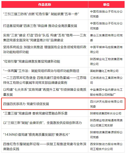 壹号娱乐股份公司成功入选第六届国企党建创新优秀成果（案例）